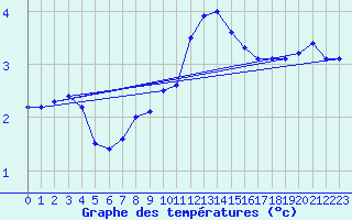 Courbe de tempratures pour Troyes (10)