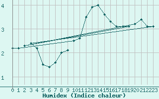 Courbe de l'humidex pour Troyes (10)