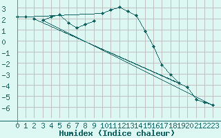 Courbe de l'humidex pour Horn