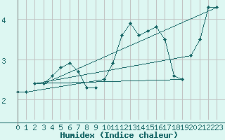 Courbe de l'humidex pour Warburg