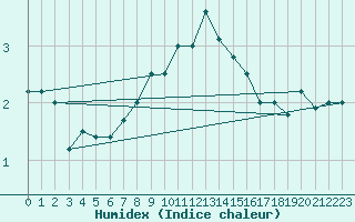 Courbe de l'humidex pour La Dle (Sw)