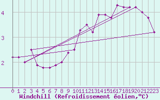 Courbe du refroidissement olien pour Belm