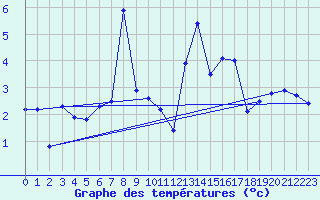Courbe de tempratures pour Les Attelas