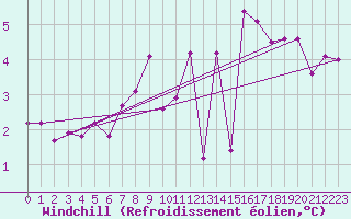 Courbe du refroidissement olien pour St Athan Royal Air Force Base