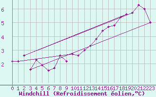 Courbe du refroidissement olien pour Marnitz