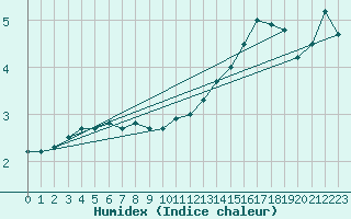 Courbe de l'humidex pour Baruth