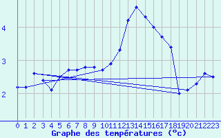Courbe de tempratures pour Bad Hersfeld