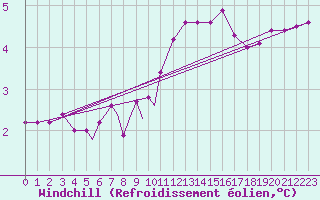 Courbe du refroidissement olien pour Diepholz