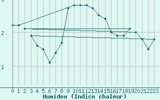 Courbe de l'humidex pour Dagloesen