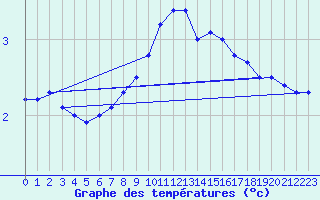 Courbe de tempratures pour Grimsey