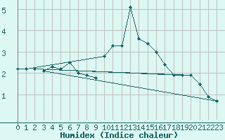 Courbe de l'humidex pour Gvarv