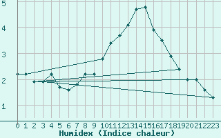 Courbe de l'humidex pour Corvatsch