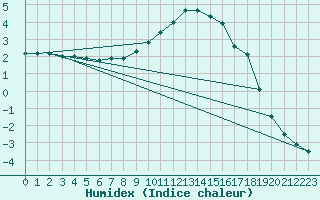 Courbe de l'humidex pour Doberlug-Kirchhain