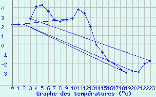 Courbe de tempratures pour Delsbo