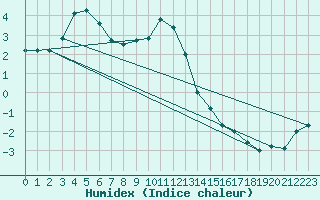 Courbe de l'humidex pour Delsbo