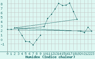 Courbe de l'humidex pour Vichy (03)