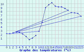 Courbe de tempratures pour Creil (60)