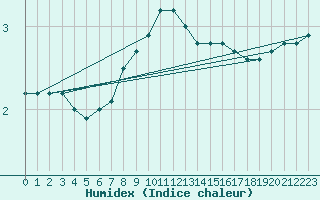 Courbe de l'humidex pour Czestochowa