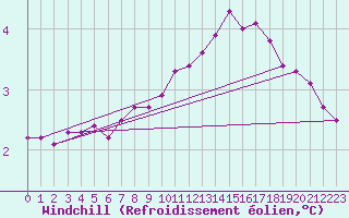 Courbe du refroidissement olien pour Lagny-sur-Marne (77)