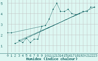 Courbe de l'humidex pour Geisenheim