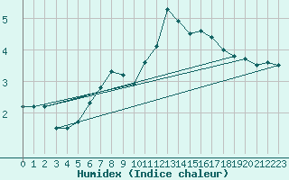 Courbe de l'humidex pour Varkaus Kosulanniemi