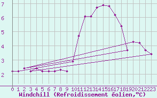 Courbe du refroidissement olien pour Orschwiller (67)