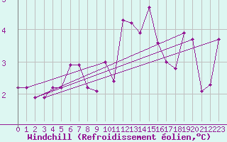 Courbe du refroidissement olien pour Romorantin (41)
