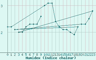 Courbe de l'humidex pour Landsort