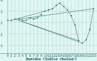 Courbe de l'humidex pour Bad Salzuflen