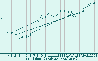 Courbe de l'humidex pour Rost Flyplass