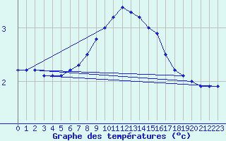 Courbe de tempratures pour Celje