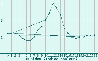 Courbe de l'humidex pour Sulejow