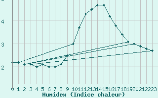 Courbe de l'humidex pour Thnes (74)