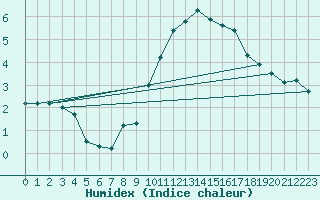 Courbe de l'humidex pour Koksijde (Be)