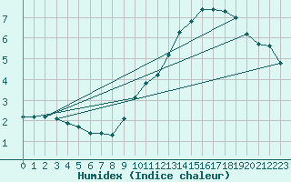 Courbe de l'humidex pour Albertville (73)