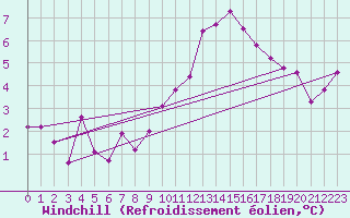 Courbe du refroidissement olien pour Sorgues (84)