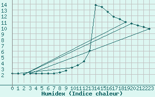 Courbe de l'humidex pour Koksijde (Be)