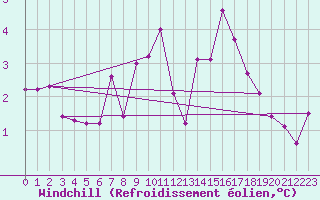 Courbe du refroidissement olien pour Andeer