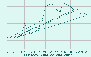 Courbe de l'humidex pour Feldberg-Schwarzwald (All)