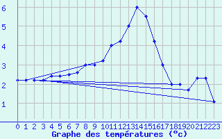 Courbe de tempratures pour Brescia / Ghedi