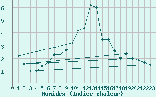 Courbe de l'humidex pour Mikolajki