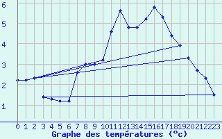 Courbe de tempratures pour Andeer