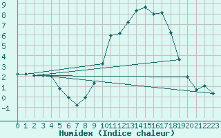 Courbe de l'humidex pour Hohrod (68)