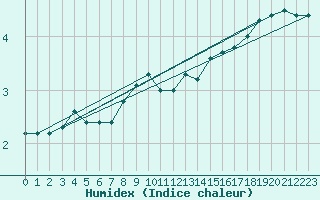 Courbe de l'humidex pour Laqueuille (63)