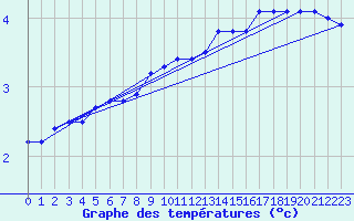 Courbe de tempratures pour Foellinge