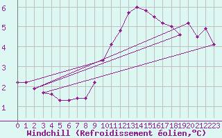 Courbe du refroidissement olien pour Belfort-Dorans (90)