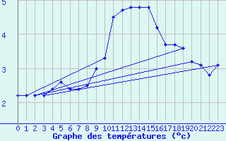 Courbe de tempratures pour Ulm-Mhringen