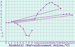 Courbe du refroidissement olien pour Mazinghem (62)