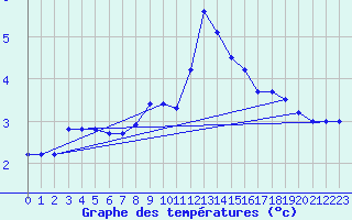 Courbe de tempratures pour Simplon-Dorf