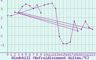 Courbe du refroidissement olien pour Aigleton - Nivose (38)